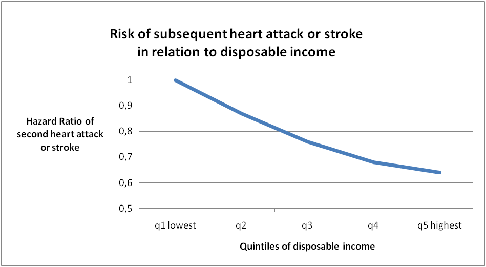 Low socioeconomic status associated with higher risk of second heart